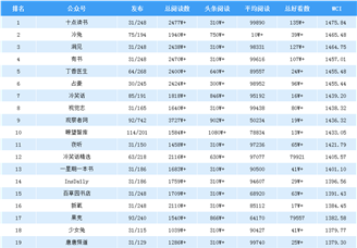 2019年7月全国微信公众号100强排行榜出炉（附完整榜单）
