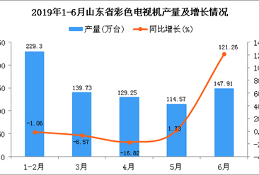 2019年1-6月山東省彩色電視機產量為760.41萬臺 同比增長6.18%