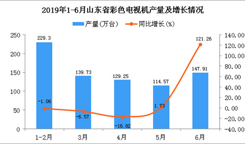 2019年1-6月山东省彩色电视机产量为760.41万台 同比增长6.18%