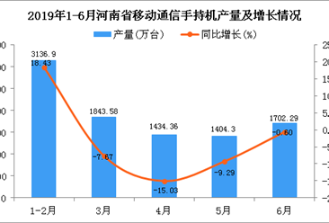 2019年1-6月河南省手机产量为8869.6万台 同比下降17.81%