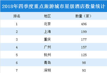 2018年四季度重点旅游城市星级酒店数量排行榜：北京稳居榜首（附榜单）