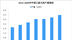 2018年中国工量刃具产量2.53亿件 浙江产量占比最大（图）