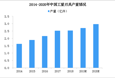 2018年中國工量刃具產量2.53億件 浙江產量占比最大（圖）