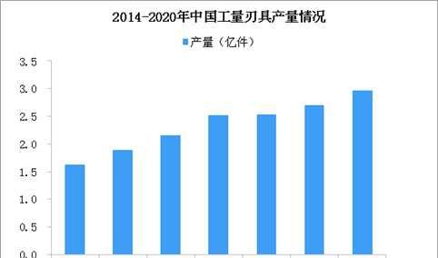 2018年中国工量刃具产量2.53亿件 浙江产量占比最大（图）