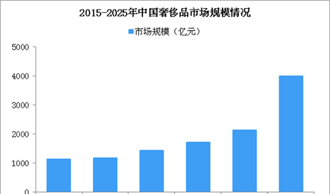 2019年中国奢侈品市场规模有望突破2000亿 线上销售增速快（图）