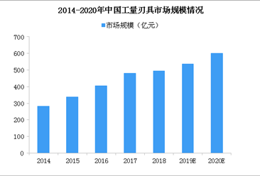 2020年中国工量刃具市场规模将突破600亿 3大因素驱动行业发展（图）
