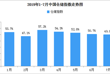 后市行业需求或将转好 2019年7月中国仓储指数49.8%（附图表）