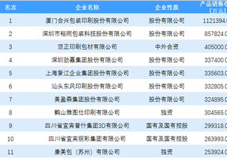 2019中国印刷包装企业100强排行榜