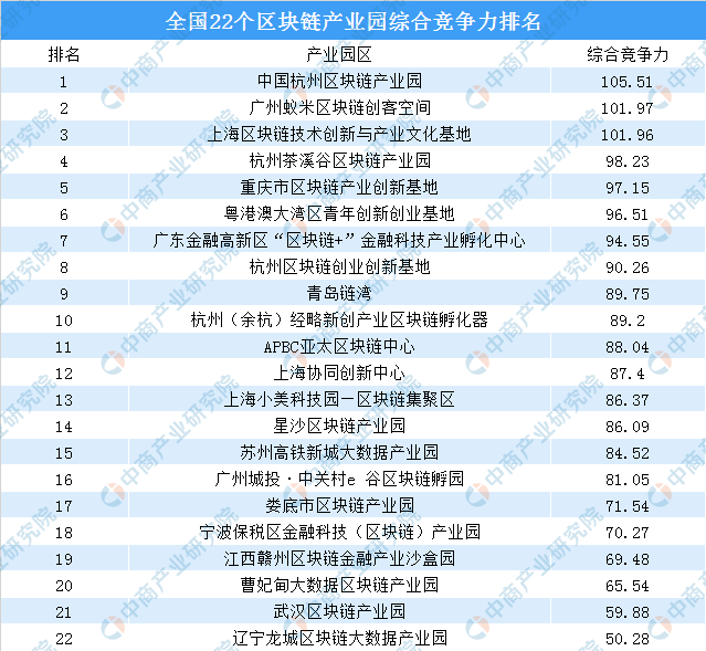 中国区块链产业园综合竞争力排名：杭州区块链产业园第一