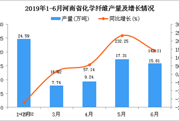 2019年上半年河南省化学纤维产量同比增长123.19%