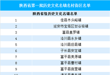 陜西省第一批歷史文化名鎮名村街區名單公布  看看有你的家鄉么？