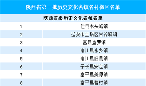 陕西省第一批历史文化名镇名村街区名单公布  看看有你的家乡么？