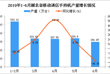 2019年上半年湖北省手机产量为1820.93万台 同比下降7.54%