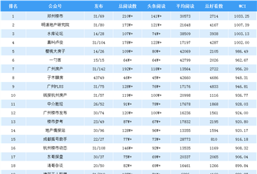 2019年7月全国房地产微信公众号25强排行榜