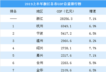 2019上半年浙江各市GDP排行榜：杭州逼近7000亿排名第一（图）