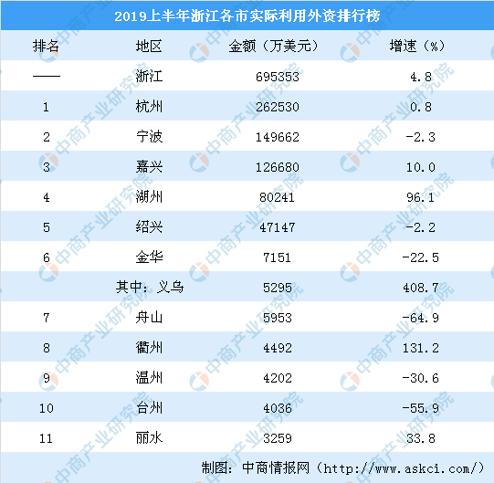杭州2019年上半年经济总量_杭州经济职业技术学校(3)