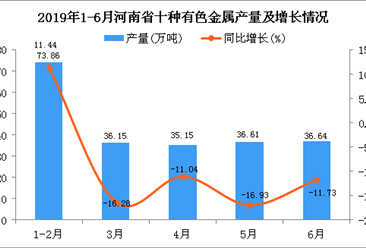2019年上半年河南省十种有色金属产量同比下降13.99%