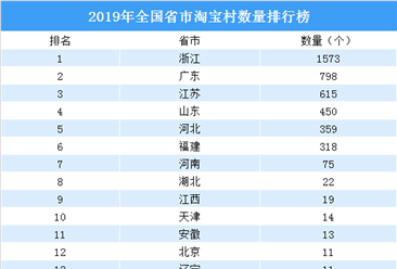 2019年全国各省市淘宝村数量排行榜：浙江1573个淘宝村遥遥领先（附名单）