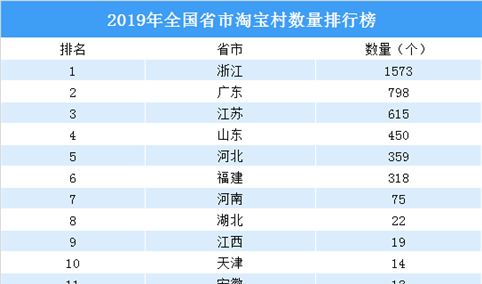 2019年全国各省市淘宝村数量排行榜：浙江1573个淘宝村遥遥领先（附名单）