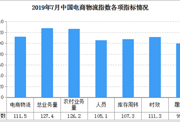 电商物流需求放缓 2019年7月中国电商物流运行指数111.5点