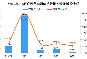 2019年上半年广西手机产量为23.08万台 同比下降79.45%