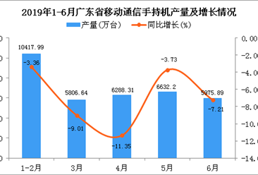 2019年上半年广东省手机产量为34147.81万台 同比下降9.15%