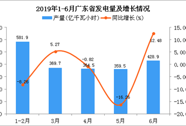 2019年上半年广东省发电量为2105.3亿千瓦小时 同比下降2.69%