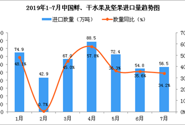 2019年7月中国鲜、干水果及坚果进口量同比增长34.2%