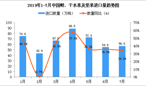 2019年7月中国鲜、干水果及坚果进口量同比增长34.2%