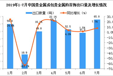 2019年7月中国贵金属或包贵金属的首饰出口量同比增长7.7%