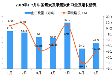 2019年7月中国焦炭及半焦炭出口量为48.5万吨 同比下降40.6%