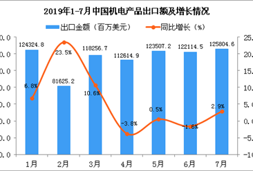 2019年7月中国机电产品出口金额同比增长2.9%