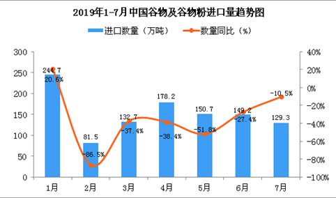 2019年7月中国谷物及谷物粉进口量为129.3万吨 同比下降10.5%