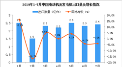 2019年7月中国电动机及发电机出口量为2.4亿台 同比下降4%