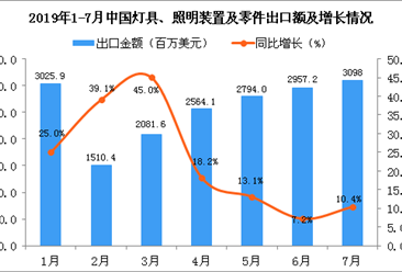 2019年7月中国灯具、照明装置及零件出口金额同比增长10.4%