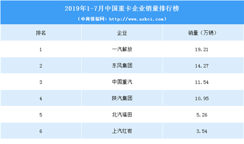 2019年1-7月中国重卡企业销量排行榜（TOP10）
