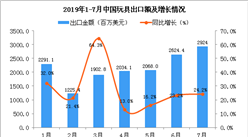 2019年7月中國玩具出口金額為2924百萬美元 同比增長24.2%