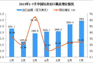 2019年7月中國玩具出口金額為2924百萬美元 同比增長24.2%