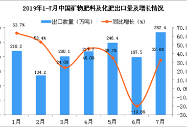 2019年7月中國礦物肥料及化肥出口量為282.4萬噸 同比增長32.6%