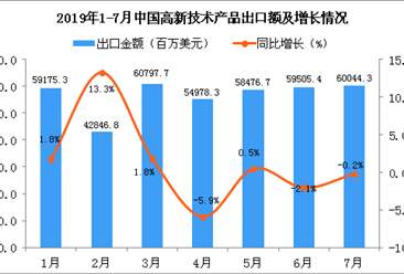 2019年7月中国高新技术产品出口金额同比下降0.2%