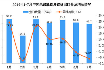2019年1-7月中国未锻轧铝及铝材出口量及金额增长情况分析