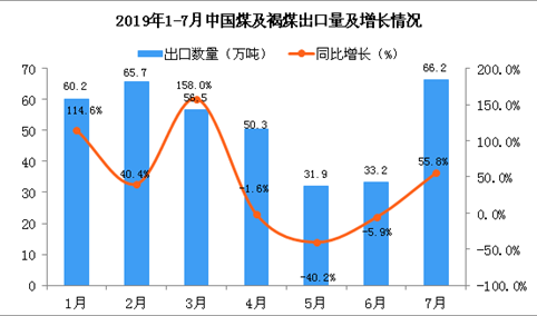 2019年7月中国煤及褐煤出口量为66.2万吨 同比增长55.8%