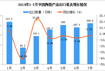 2019年7月中国陶瓷产品出口量同比下降2.7%