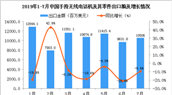 2019年7月中国手持无线电话机及其零件出口金额同比下降9.4%