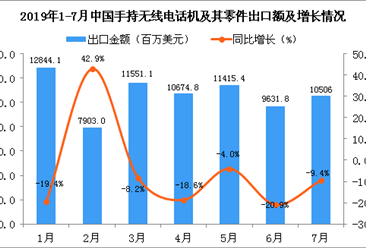 2019年7月中国手持无线电话机及其零件出口金额同比下降9.4%
