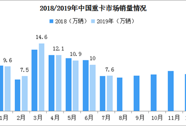 2019年7月中国重卡市场分析：销量超7.5万辆 同比小幅增长（附图表）