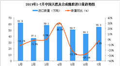 2019年7月中国天然及合成橡胶进口量同比下降3.2%