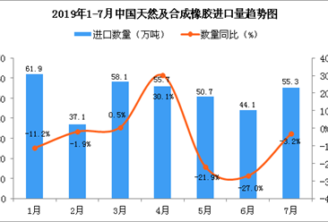 2019年7月中国天然及合成橡胶进口量同比下降3.2%