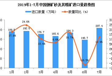 2019年7月中国铜矿砂及其精矿进口量为207.4万吨 同比增长12.4%