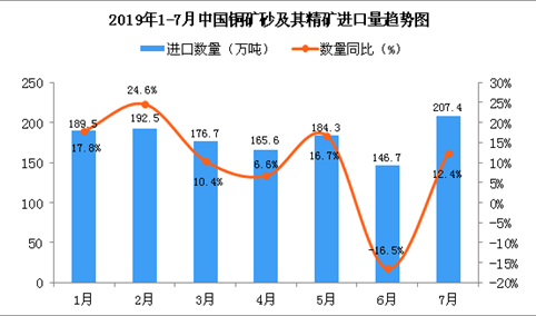 2019年7月中国铜矿砂及其精矿进口量为207.4万吨 同比增长12.4%